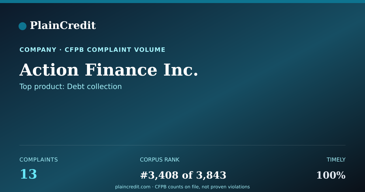 Shareable card for Action Finance Inc. CFPB Complaint Profile