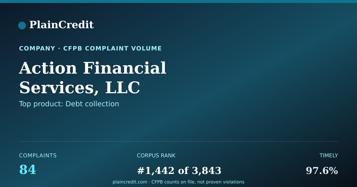 Shareable card for Action Financial Services,… CFPB Complaint Profile