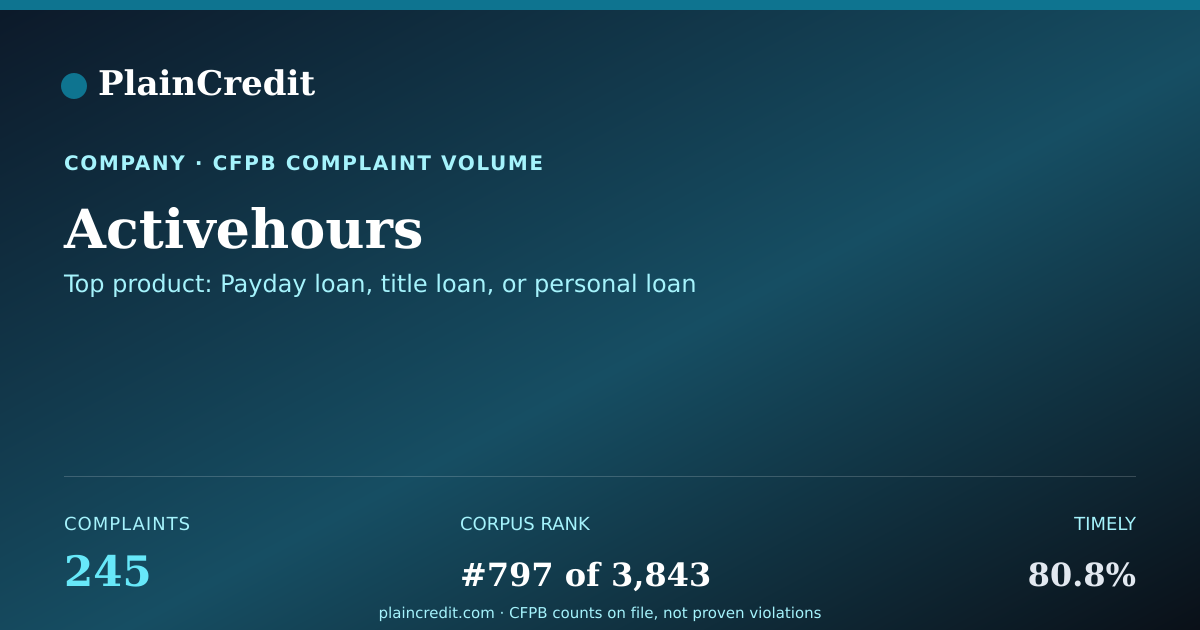 Shareable card for Activehours CFPB Complaint Profile