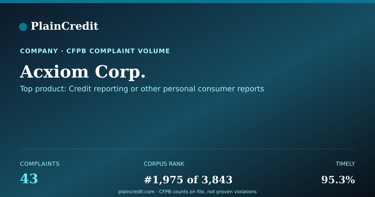Shareable card for Acxiom Corp. CFPB Complaint Profile