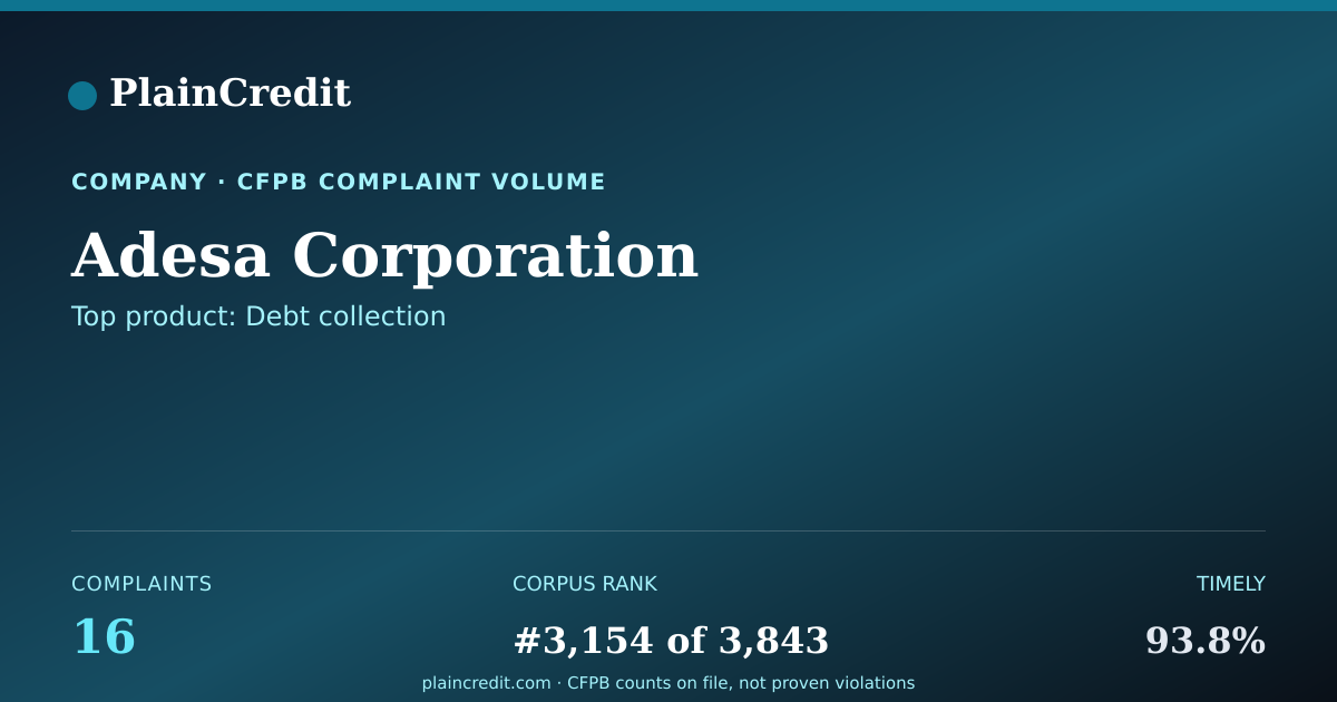 Shareable card for Adesa Corporation CFPB Complaint Profile