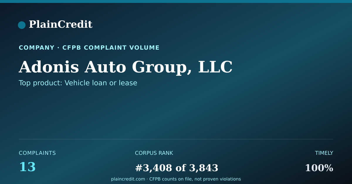 Shareable card for Adonis Auto Group, LLC CFPB Complaint Profile