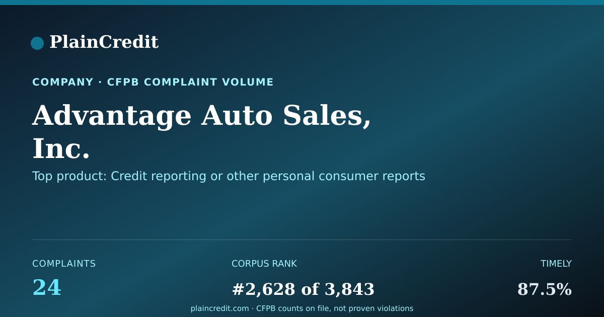 Shareable card for Advantage Auto Sales, Inc. CFPB Complaint Profile