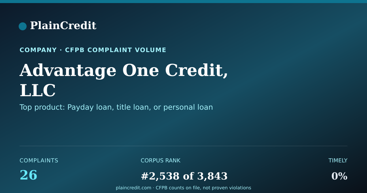 Shareable card for Advantage One Credit, LLC CFPB Complaint Profile