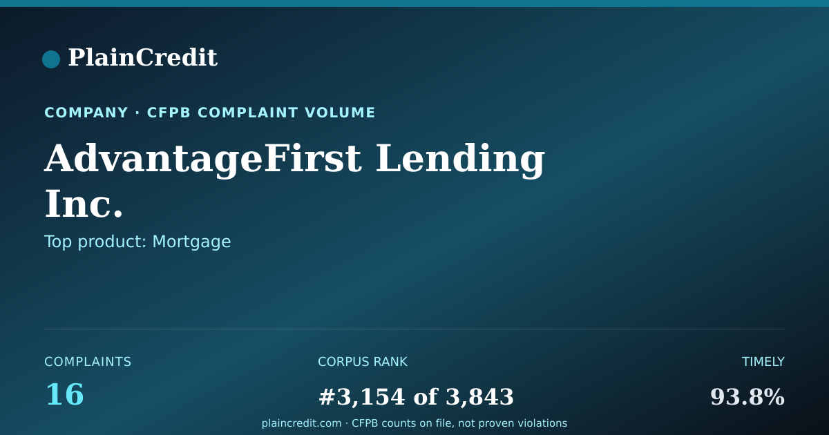 Shareable card for AdvantageFirst Lending Inc. CFPB Complaint Profile
