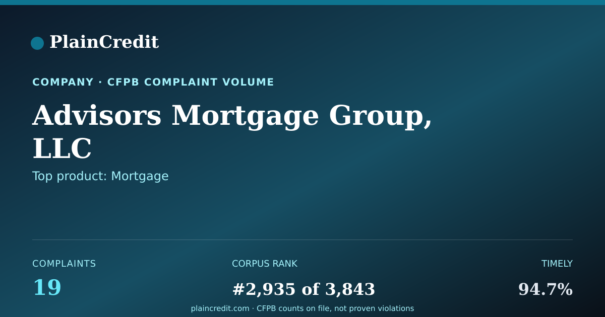 Shareable card for Advisors Mortgage Group, LLC CFPB Complaint Profile