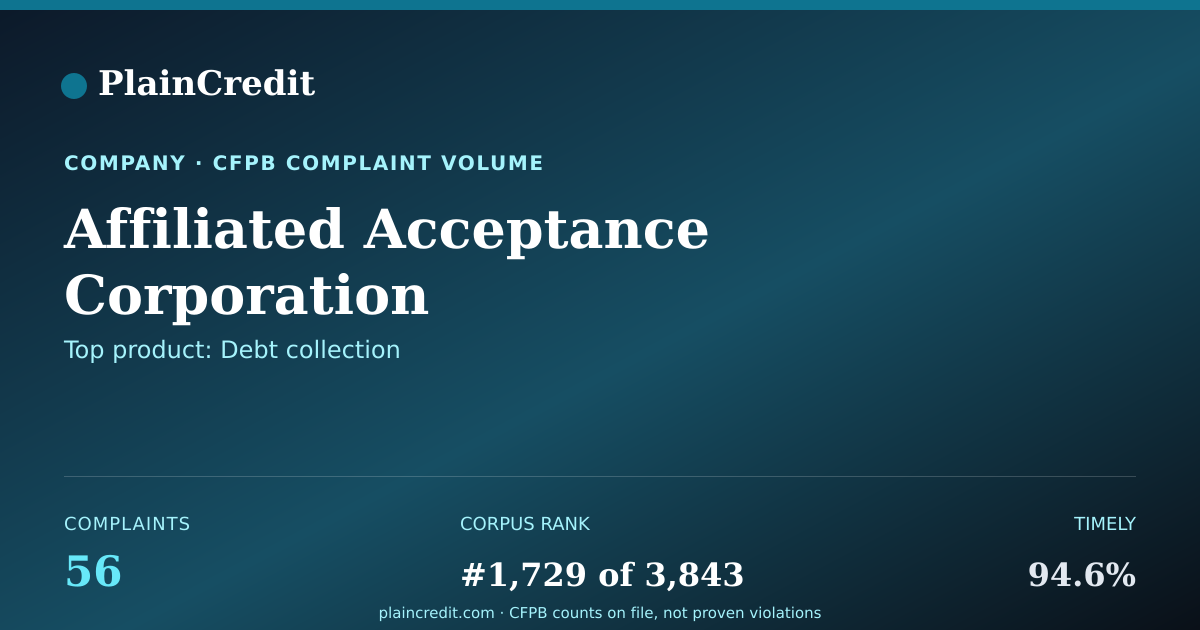 Shareable card for Affiliated Acceptance Corpo… CFPB Complaint Profile
