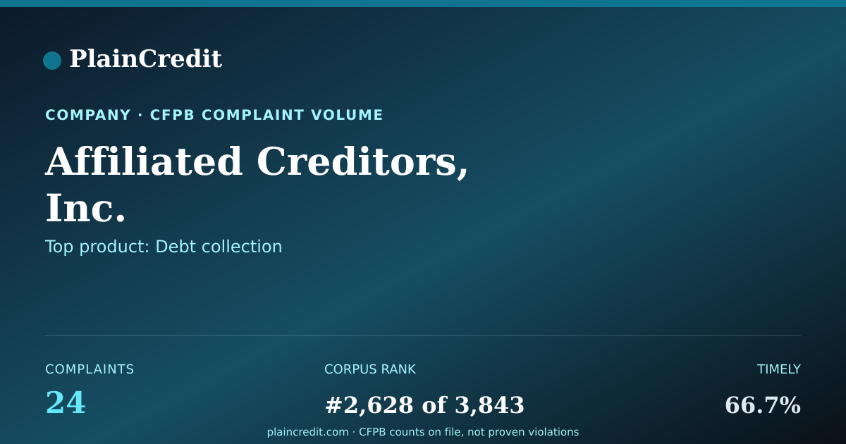 Shareable card for Affiliated Creditors, Inc. CFPB Complaint Profile