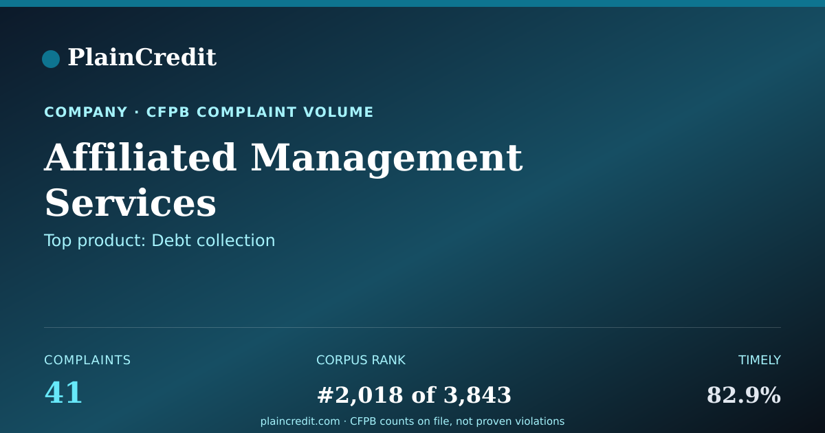 Shareable card for Affiliated Management Servi… CFPB Complaint Profile