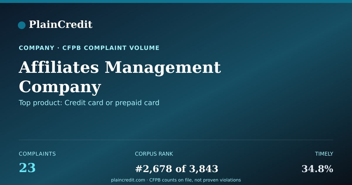 Shareable card for Affiliates Management Compa… CFPB Complaint Profile