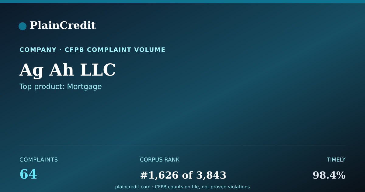 Shareable card for Ag Ah LLC CFPB Complaint Profile