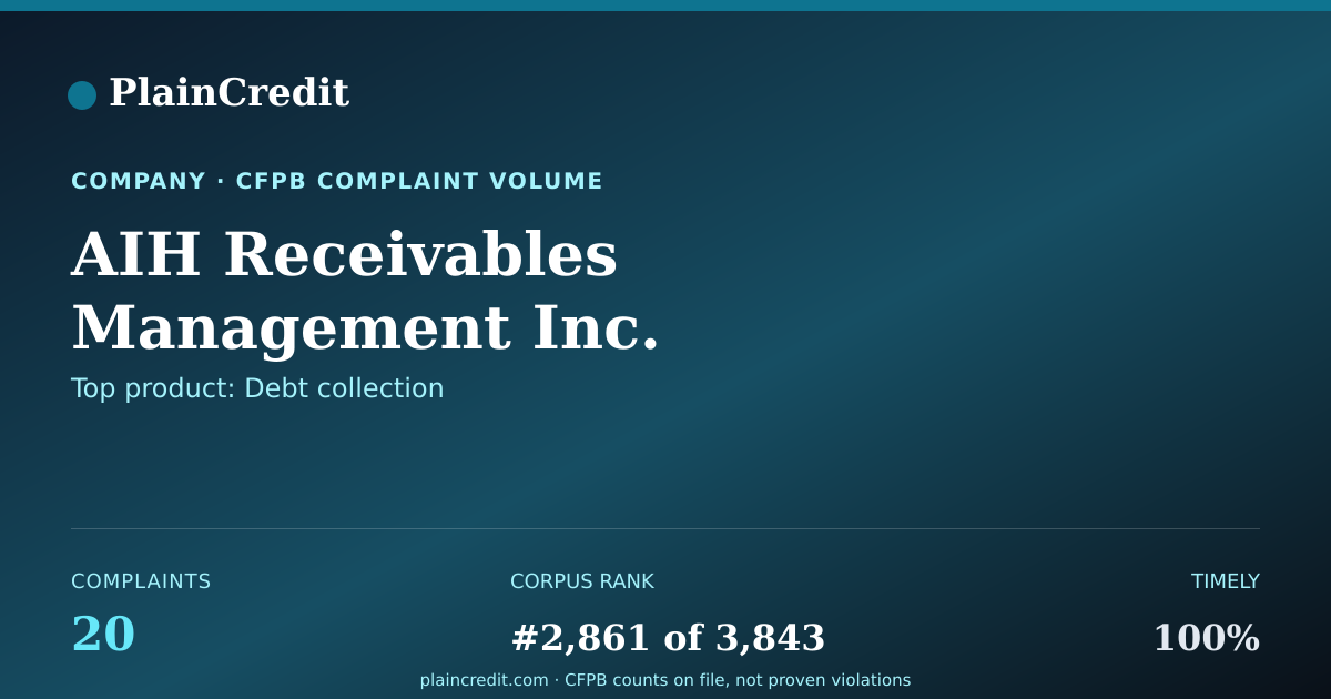 Shareable card for AIH Receivables Management… CFPB Complaint Profile