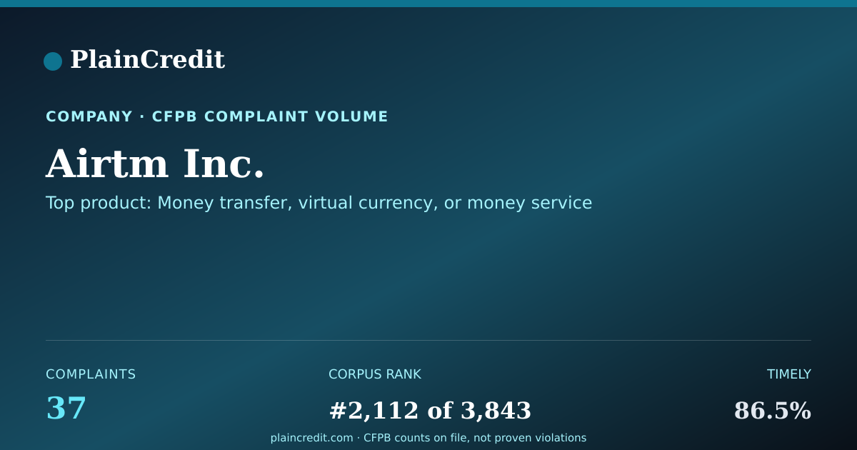 Shareable card for Airtm Inc. CFPB Complaint Profile