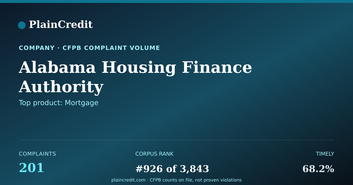 Shareable card for Alabama Housing Finance Aut… CFPB Complaint Profile