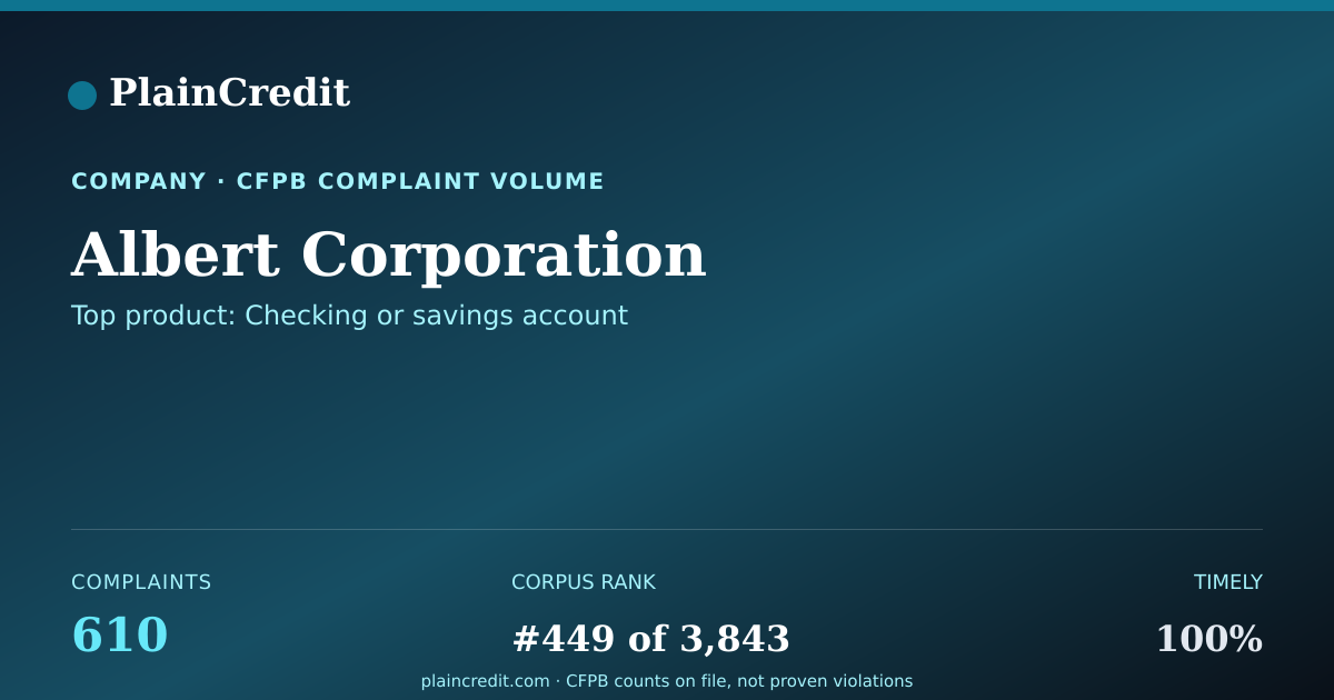 Shareable card for Albert Corporation CFPB Complaint Profile