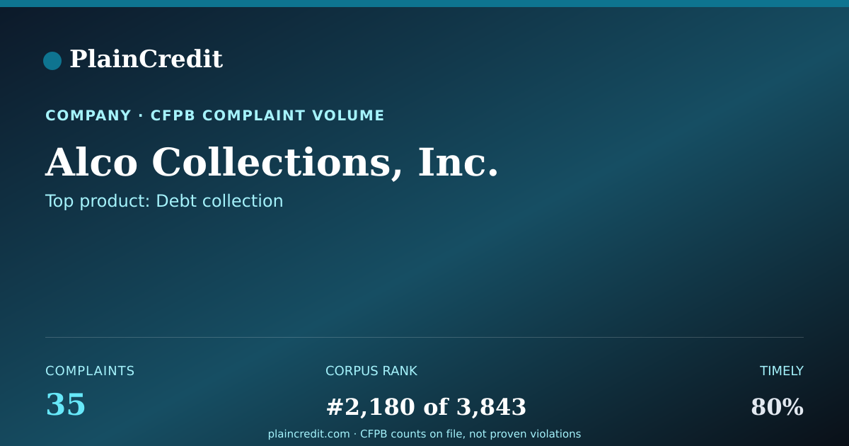 Shareable card for Alco Collections, Inc. CFPB Complaint Profile