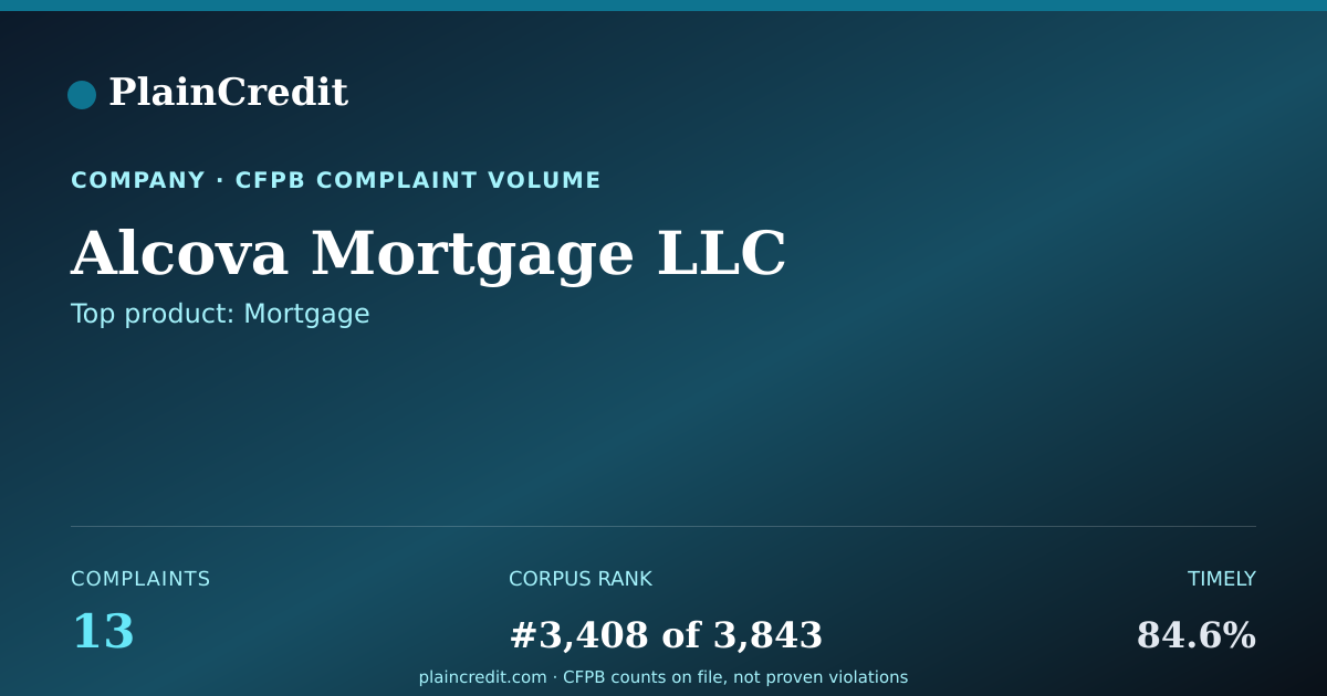 Shareable card for Alcova Mortgage LLC CFPB Complaint Profile