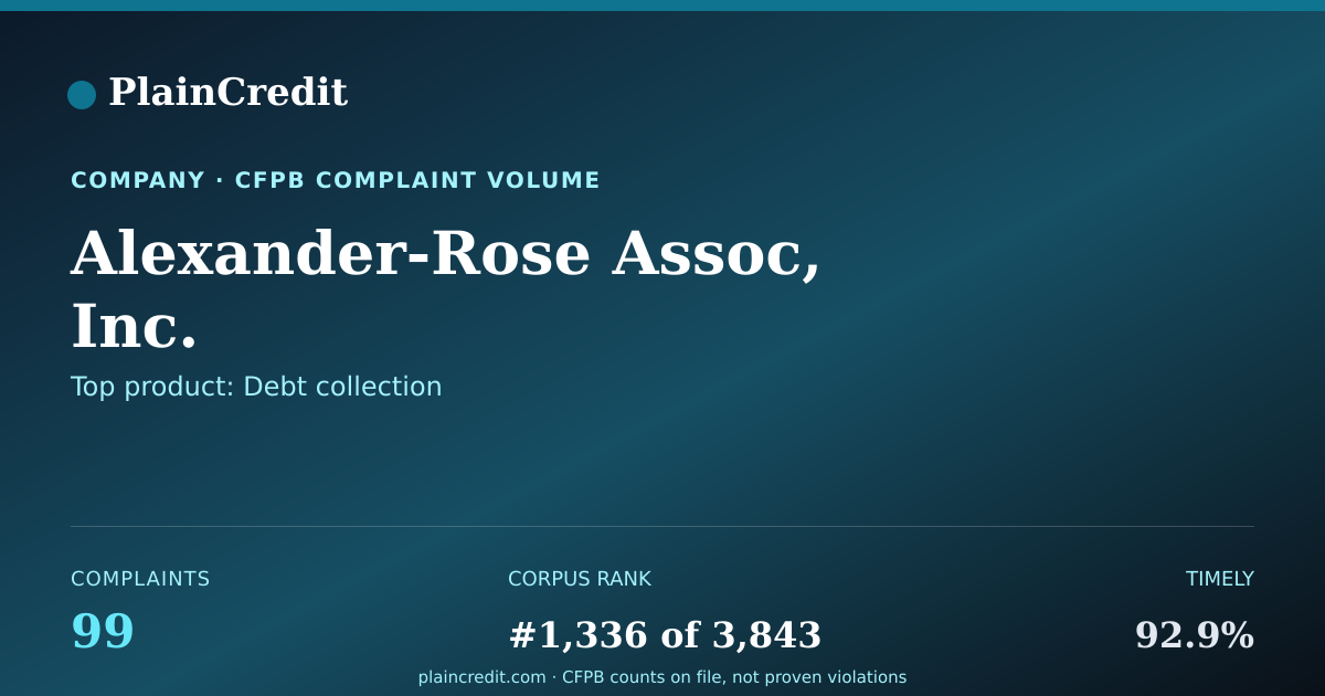 Shareable card for Alexander-Rose Assoc, Inc. CFPB Complaint Profile