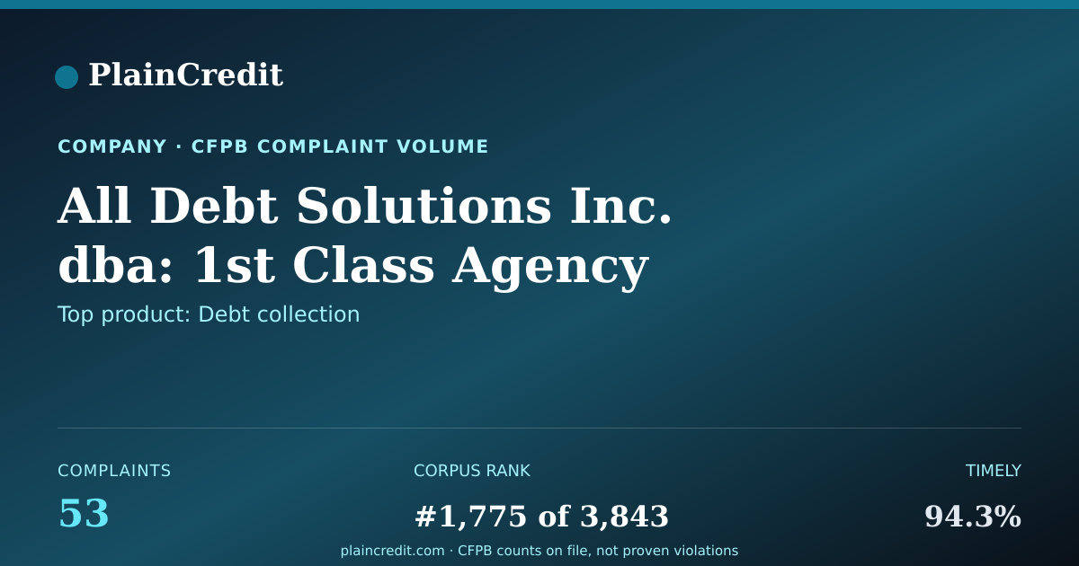 Shareable card for All Debt Solutions Inc. dba… CFPB Complaint Profile