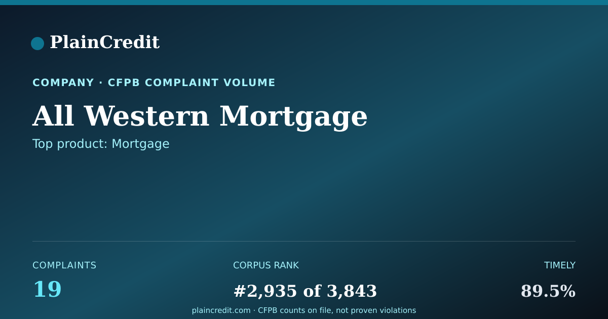 Shareable card for All Western Mortgage CFPB Complaint Profile