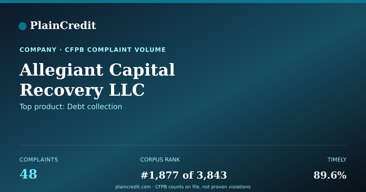 Shareable card for Allegiant Capital Recovery… CFPB Complaint Profile