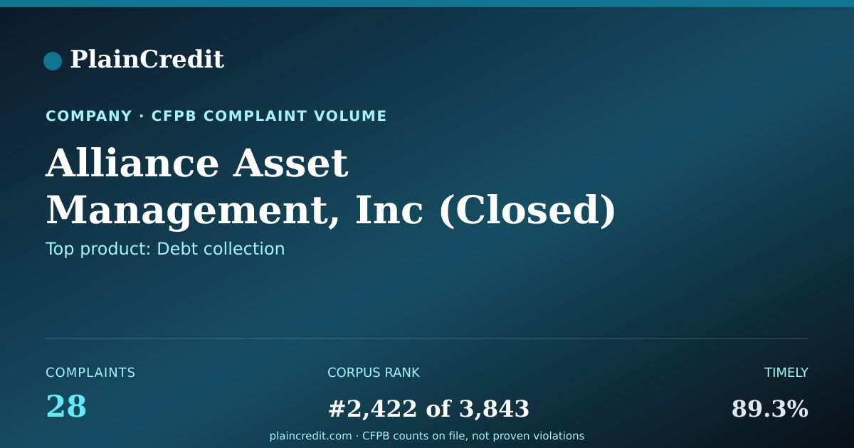 Shareable card for Alliance Asset Management,… CFPB Complaint Profile