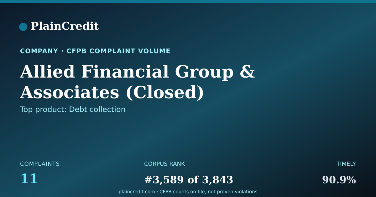 Shareable card for Allied Financial Group CFPB Complaint Profile