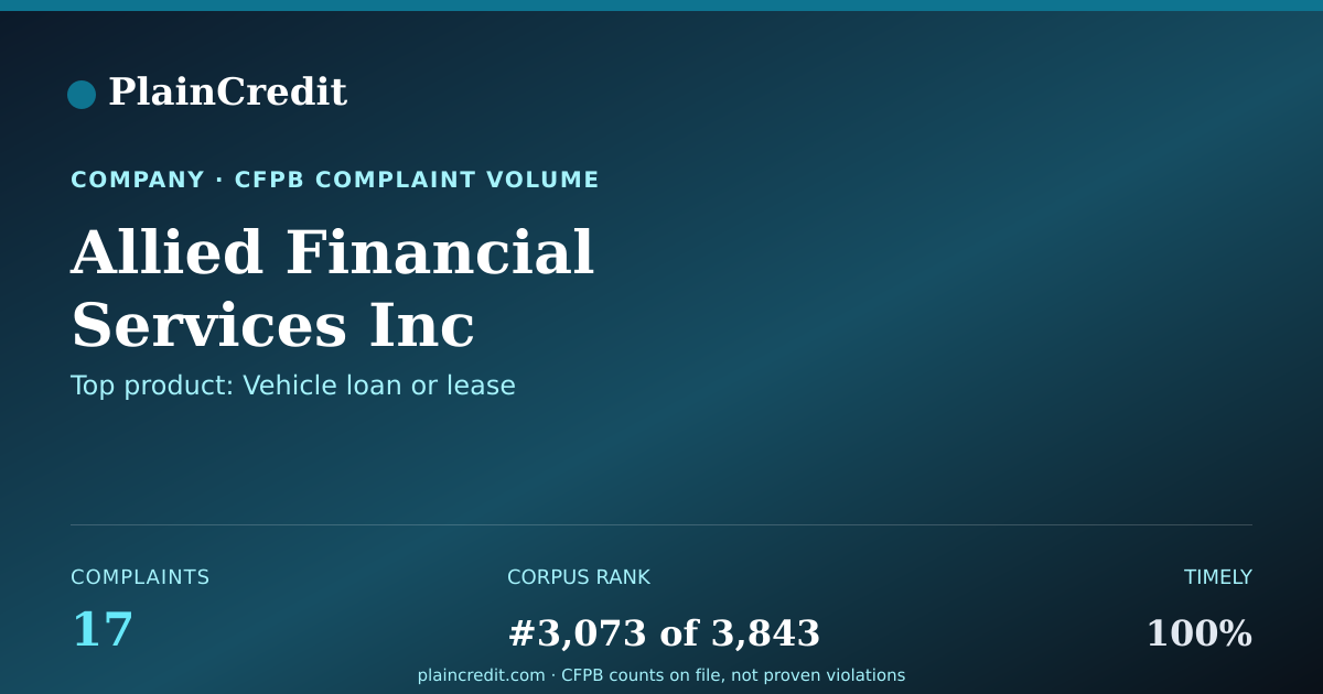 Shareable card for Allied Financial Services I… CFPB Complaint Profile