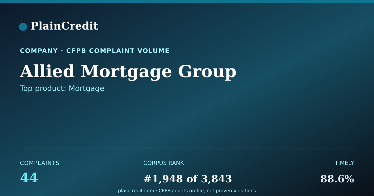Shareable card for Allied Mortgage Group CFPB Complaint Profile