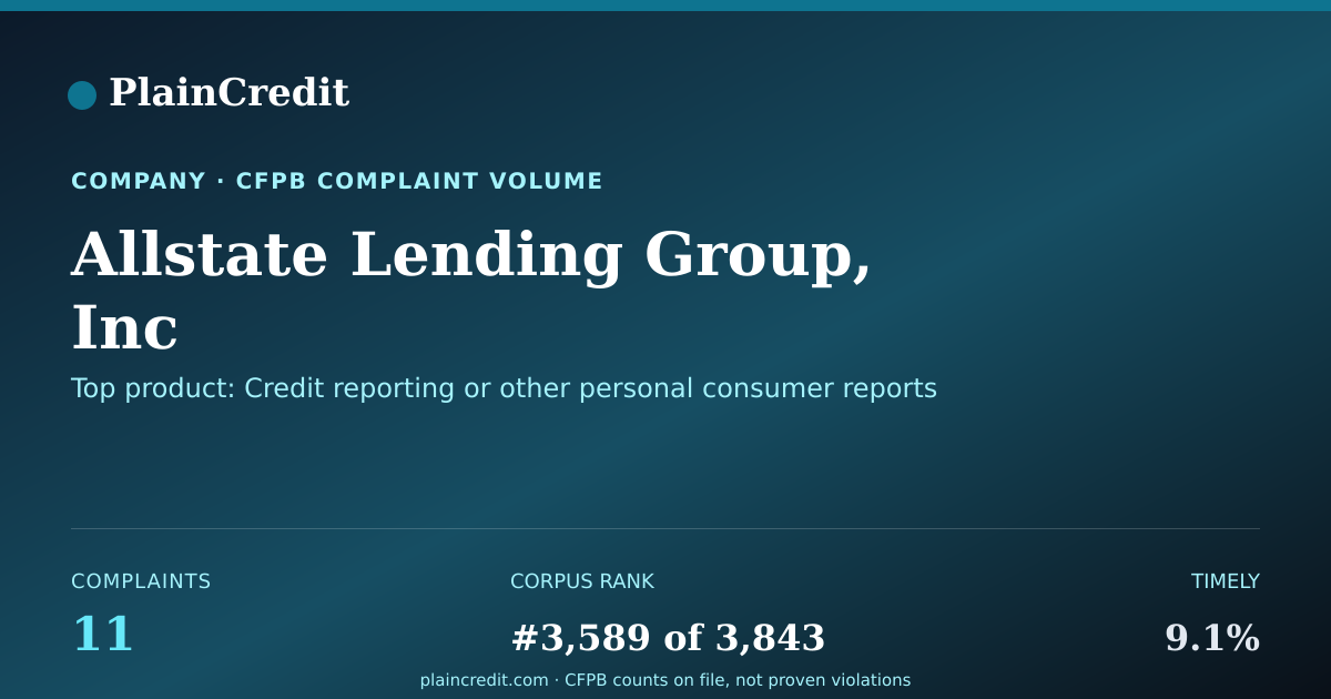 Shareable card for Allstate Lending Group, Inc CFPB Complaint Profile