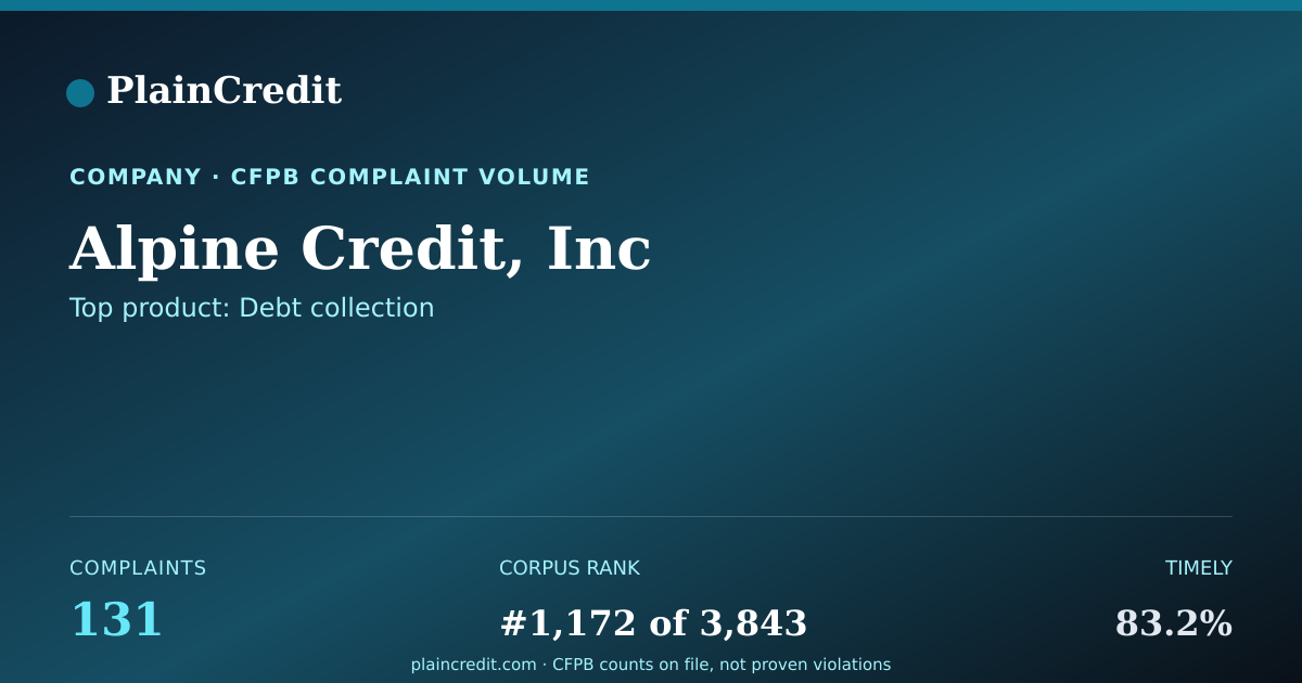 Shareable card for Alpine Credit, Inc CFPB Complaint Profile