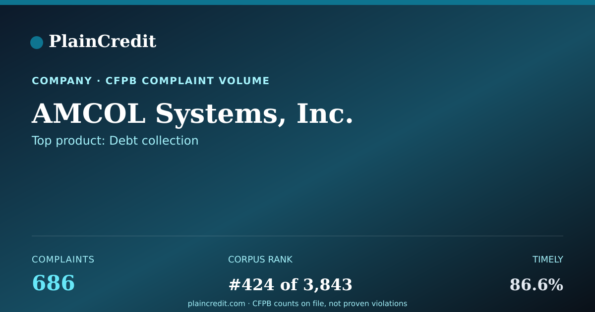 Shareable card for AMCOL Systems, Inc. CFPB Complaint Profile