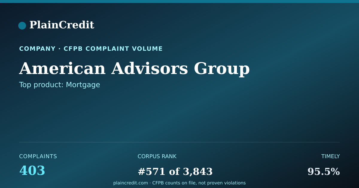 Shareable card for American Advisors Group CFPB Complaint Profile