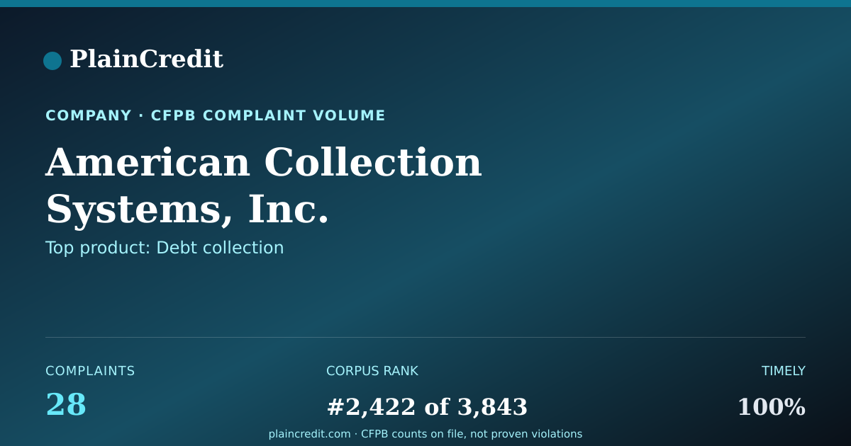 Shareable card for American Collection Systems… CFPB Complaint Profile