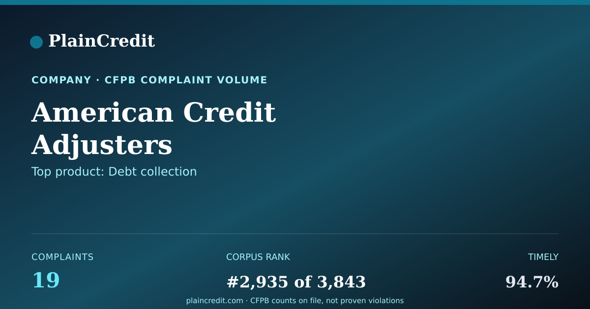 Shareable card for American Credit Adjusters CFPB Complaint Profile