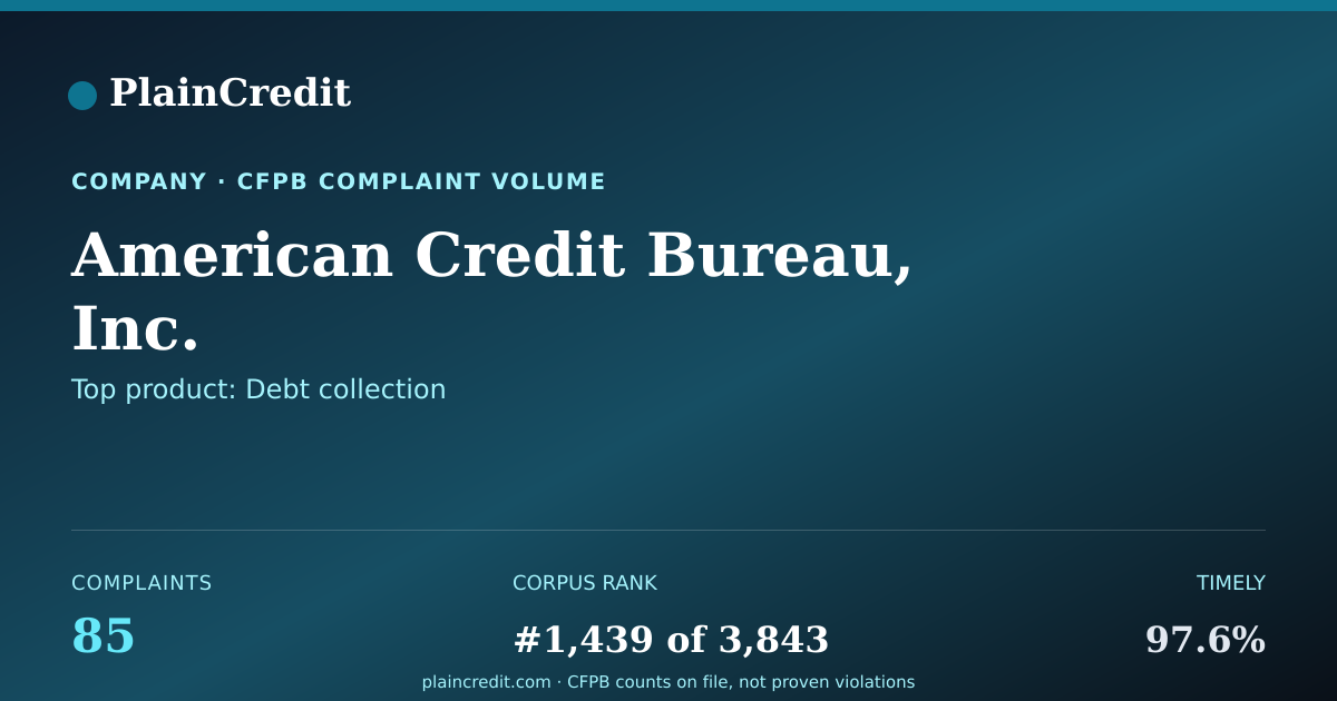 Shareable card for American Credit Bureau, Inc. CFPB Complaint Profile