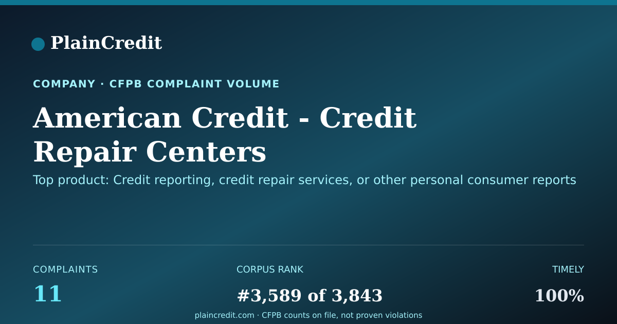 Shareable card for American Credit CFPB Complaint Profile