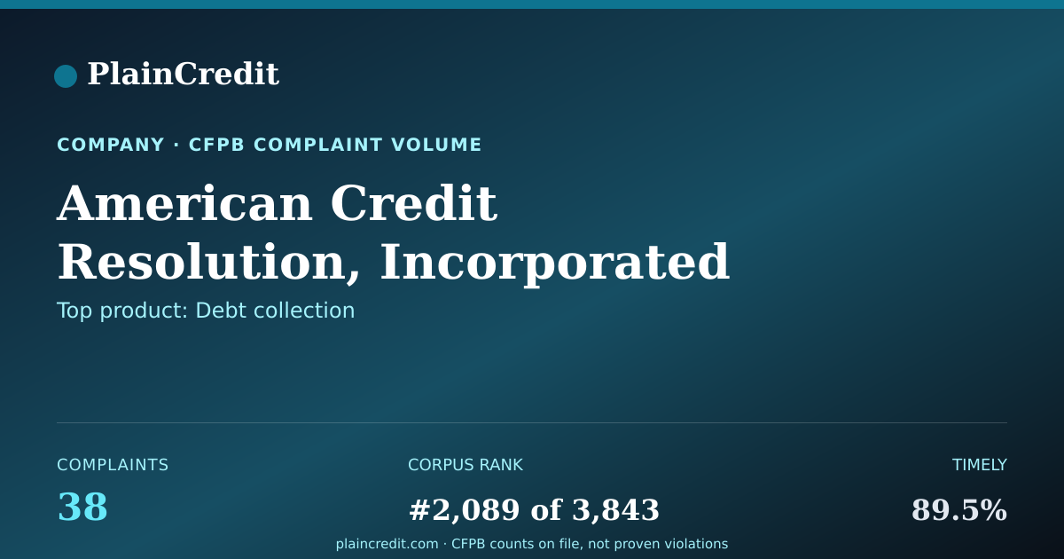 Shareable card for American Credit Resolution,… CFPB Complaint Profile