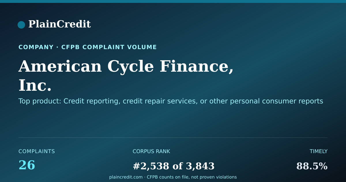 Shareable card for American Cycle Finance, Inc. CFPB Complaint Profile