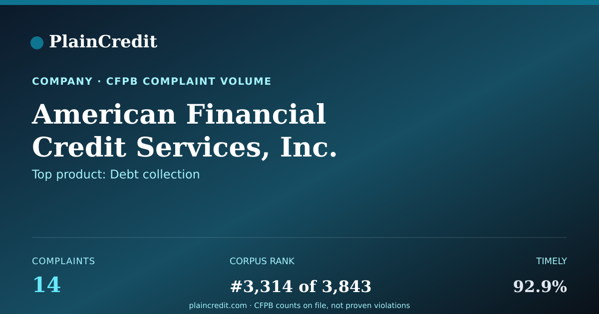 Shareable card for American Financial Credit S… CFPB Complaint Profile
