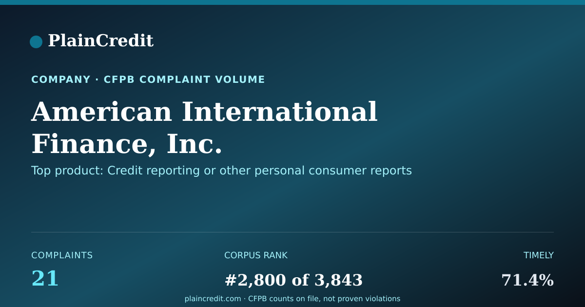 Shareable card for American International Fina… CFPB Complaint Profile