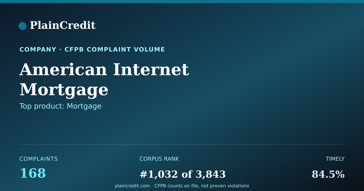 Shareable card for American Internet Mortgage CFPB Complaint Profile