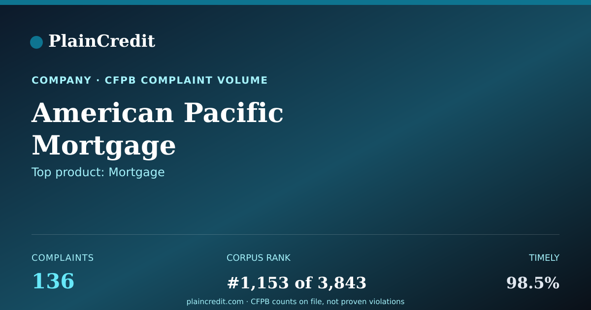 Shareable card for American Pacific Mortgage CFPB Complaint Profile