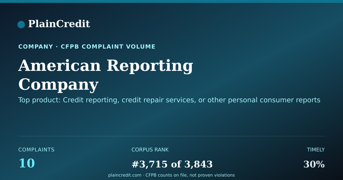 Shareable card for American Reporting Company CFPB Complaint Profile