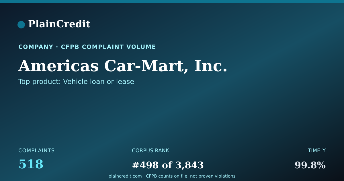 Shareable card for Americas Car-Mart, Inc. CFPB Complaint Profile
