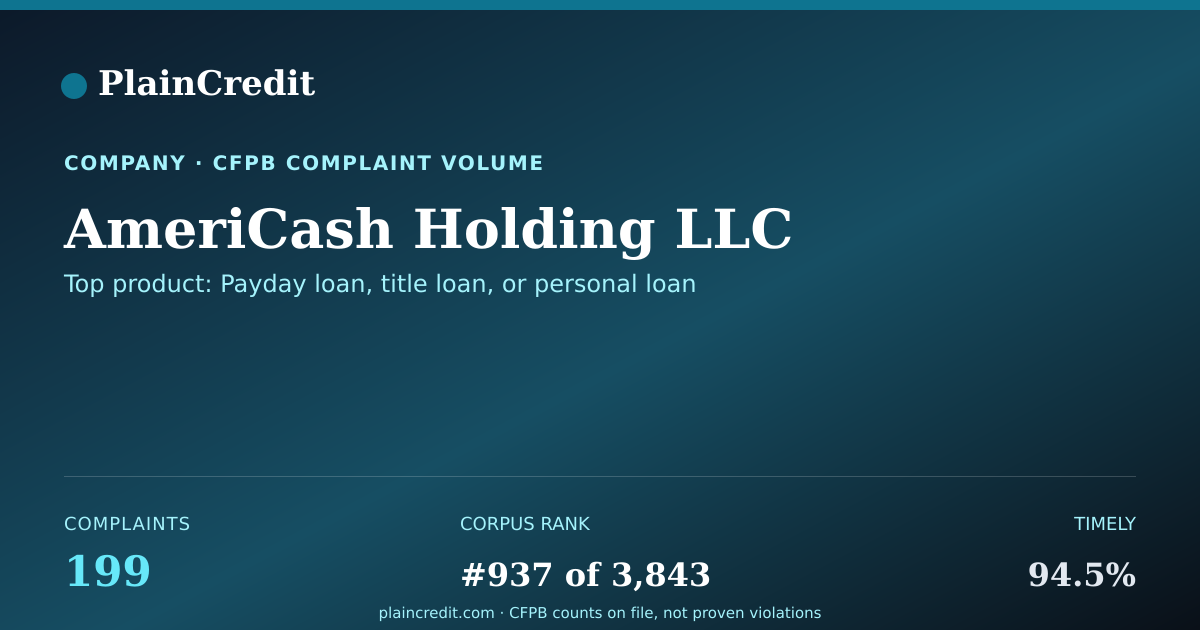 Shareable card for AmeriCash Holding LLC CFPB Complaint Profile