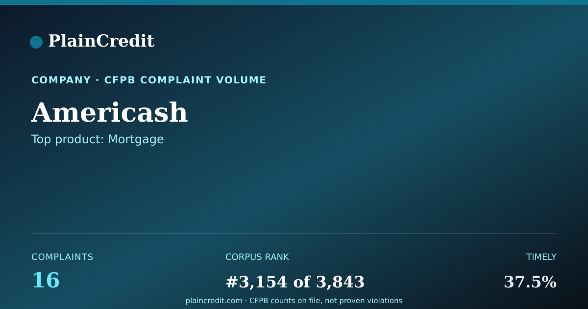Shareable card for Americash CFPB Complaint Profile
