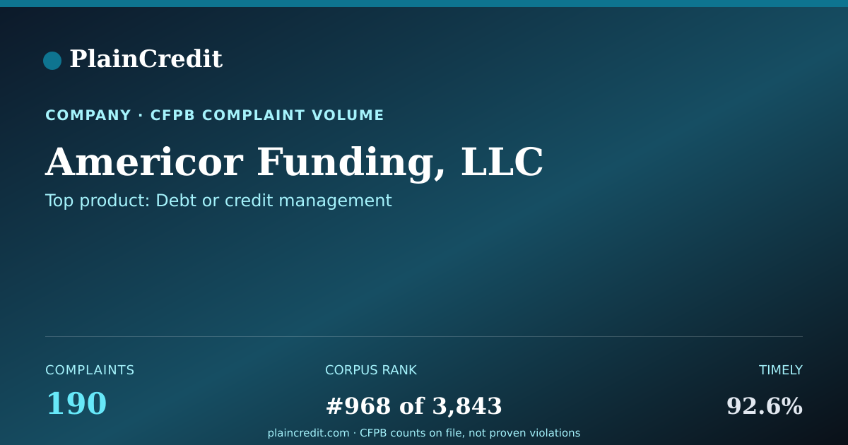 Shareable card for Americor Funding, LLC CFPB Complaint Profile