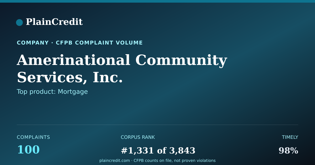 Shareable card for Amerinational Community Ser… CFPB Complaint Profile