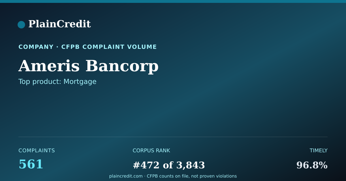 Shareable card for Ameris Bancorp CFPB Complaint Profile